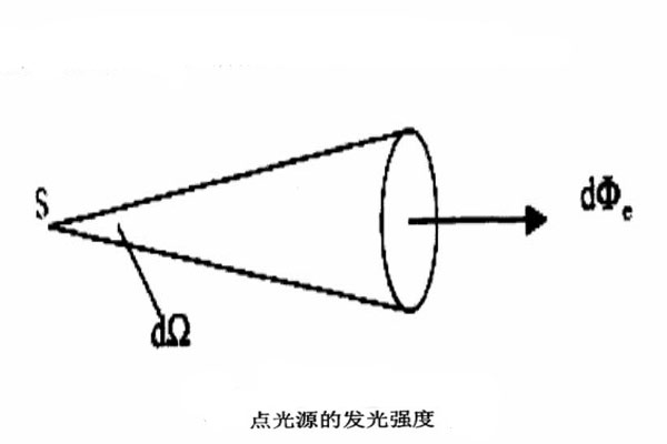 點(diǎn)光源的發(fā)光強(qiáng)度