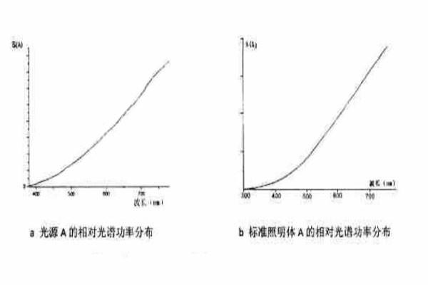 A光源和標(biāo)準(zhǔn)照明體A光譜功率分布曲線的對比