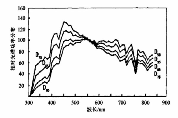 標(biāo)準(zhǔn)照明體D55、D65、D75相對光譜功率分布曲線