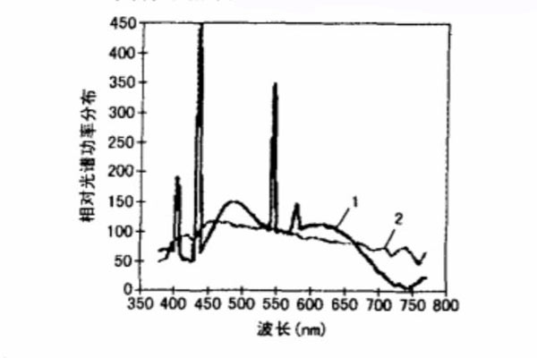 準(zhǔn)照明體D65和模擬D65高顯色日光燈相對(duì)光譜功率分布曲線