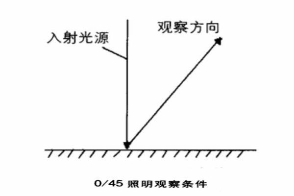 0-45照明觀察條件