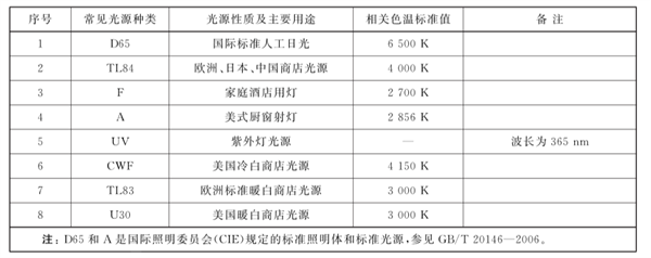 標準光源類型0101